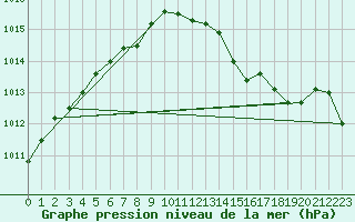 Courbe de la pression atmosphrique pour Lerwick