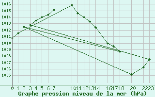 Courbe de la pression atmosphrique pour Dourbes (Be)