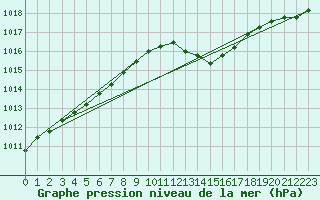 Courbe de la pression atmosphrique pour Orlans (45)