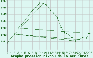 Courbe de la pression atmosphrique pour Melun (77)