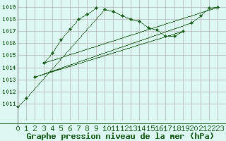 Courbe de la pression atmosphrique pour Neu Ulrichstein