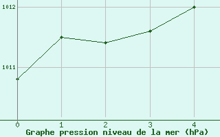 Courbe de la pression atmosphrique pour Montreal / Pierre Elliot Trudeau, Que