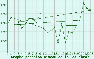 Courbe de la pression atmosphrique pour Villanueva de Crdoba