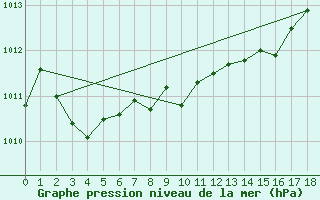 Courbe de la pression atmosphrique pour Sognefjell