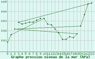 Courbe de la pression atmosphrique pour Sermange-Erzange (57)