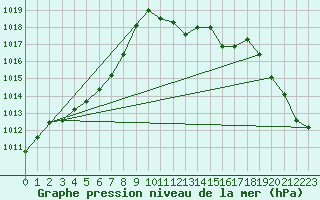 Courbe de la pression atmosphrique pour Lahr (All)