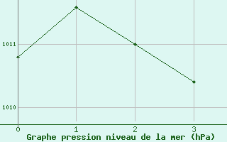 Courbe de la pression atmosphrique pour Sognefjell