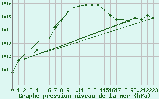 Courbe de la pression atmosphrique pour Elpersbuettel