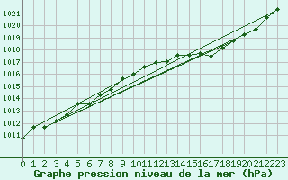Courbe de la pression atmosphrique pour Mandailles-Saint-Julien (15)