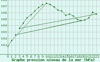 Courbe de la pression atmosphrique pour Orly (91)