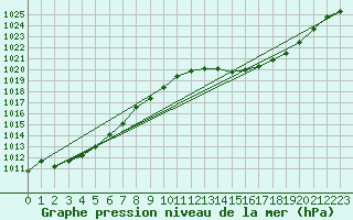 Courbe de la pression atmosphrique pour Laroque (34)