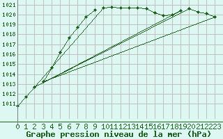 Courbe de la pression atmosphrique pour Soltau