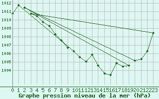 Courbe de la pression atmosphrique pour Fahy (Sw)