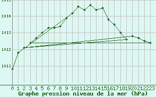 Courbe de la pression atmosphrique pour Le Talut - Belle-Ile (56)