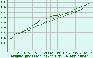 Courbe de la pression atmosphrique pour Grasque (13)