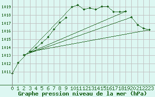 Courbe de la pression atmosphrique pour Constance (All)