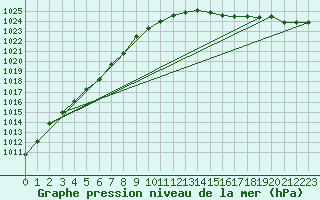 Courbe de la pression atmosphrique pour West Freugh