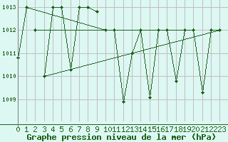 Courbe de la pression atmosphrique pour Amman Airport