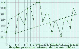 Courbe de la pression atmosphrique pour Timimoun