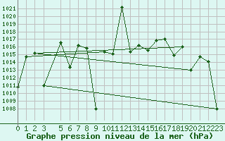 Courbe de la pression atmosphrique pour le bateau SHIP