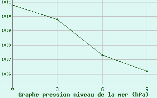 Courbe de la pression atmosphrique pour Mengshan