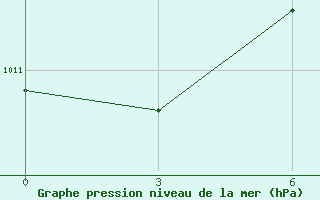 Courbe de la pression atmosphrique pour Baharia