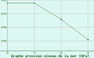 Courbe de la pression atmosphrique pour Yangjiang