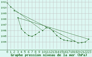 Courbe de la pression atmosphrique pour Beernem (Be)