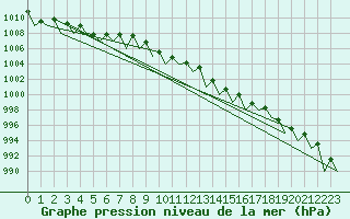 Courbe de la pression atmosphrique pour Fritzlar