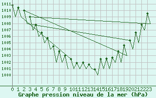 Courbe de la pression atmosphrique pour Hahn