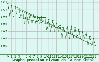 Courbe de la pression atmosphrique pour Halli