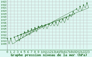 Courbe de la pression atmosphrique pour Borlange