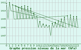 Courbe de la pression atmosphrique pour Borlange