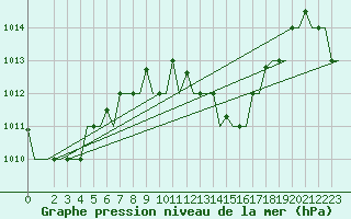 Courbe de la pression atmosphrique pour Hihifo Ile Wallis
