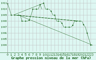 Courbe de la pression atmosphrique pour Luqa