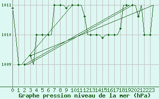 Courbe de la pression atmosphrique pour Burgas