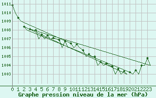 Courbe de la pression atmosphrique pour Kristiansand / Kjevik