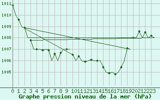 Courbe de la pression atmosphrique pour Bilbao (Esp)