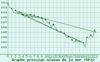 Courbe de la pression atmosphrique pour Milan (It)