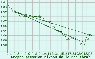 Courbe de la pression atmosphrique pour Torino / Caselle