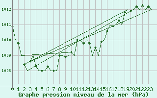 Courbe de la pression atmosphrique pour London / Heathrow (UK)