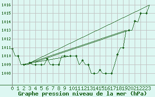 Courbe de la pression atmosphrique pour Pula Aerodrome