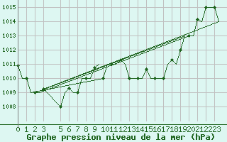 Courbe de la pression atmosphrique pour Djerba Mellita