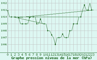 Courbe de la pression atmosphrique pour Enfidha Hammamet