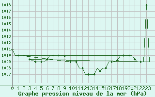 Courbe de la pression atmosphrique pour Cairo Airport