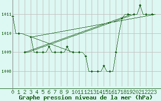 Courbe de la pression atmosphrique pour Larnaca Airport