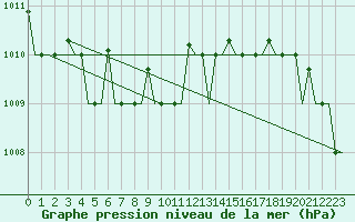Courbe de la pression atmosphrique pour Antalya