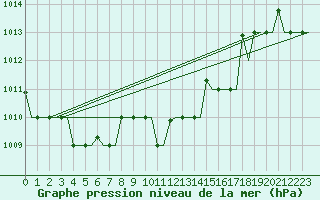 Courbe de la pression atmosphrique pour Kos Airport