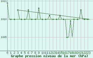 Courbe de la pression atmosphrique pour Kerkyra Airport
