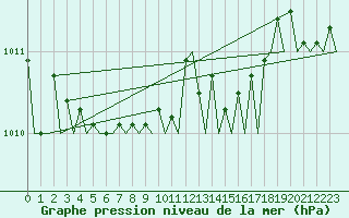 Courbe de la pression atmosphrique pour Berlin-Schoenefeld